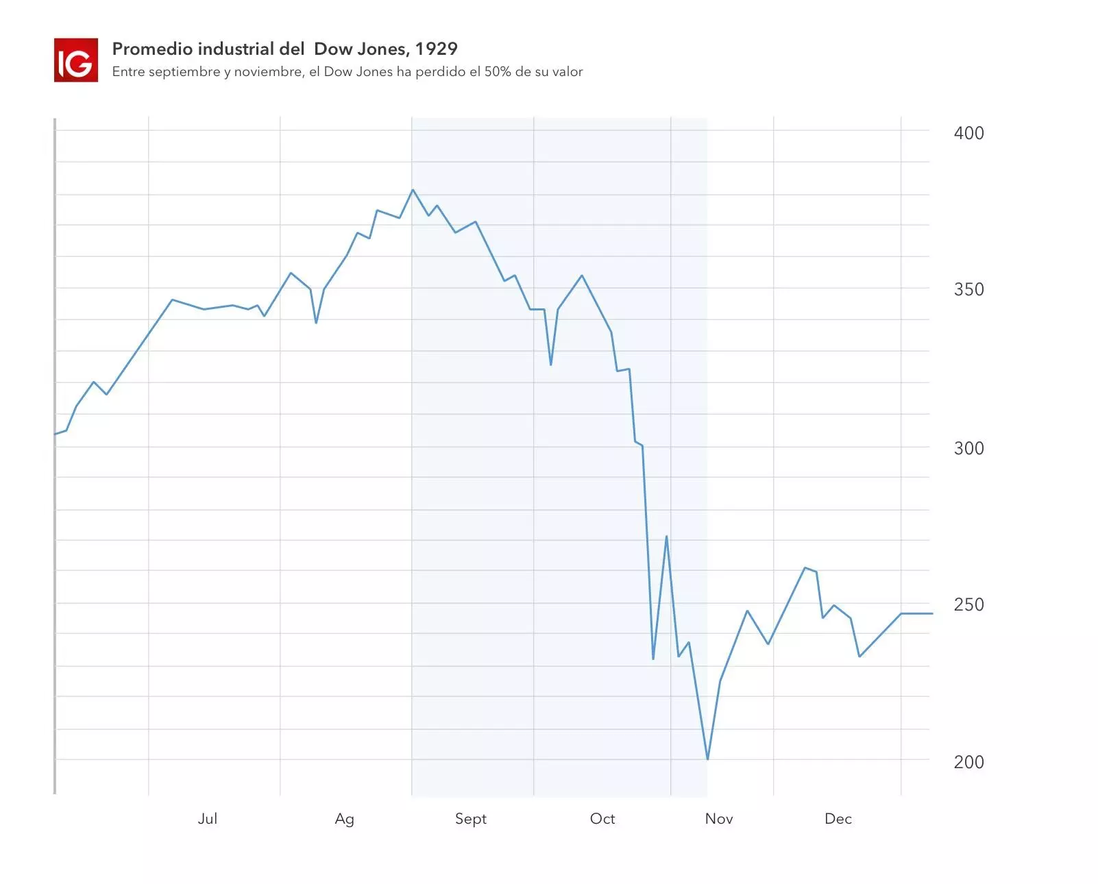 Gráfico del derrumbe de Wall Street, 1929